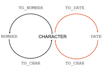 Oracle&nbsp;TO_CHAR&nbsp;TO_DATE&nbsp;TO_NUMBER函数使用教程