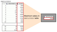 Oracle之SQL的聚合函数和分组用法及说明