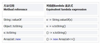 Java方法引用是什么？双冒号::用法与四种方法引用详解
