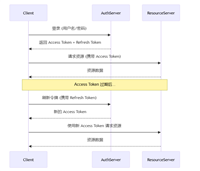Spring&nbsp;Security&nbsp;+&nbsp;OAuth2：JWT&nbsp;访问令牌、刷新令牌与外部配置