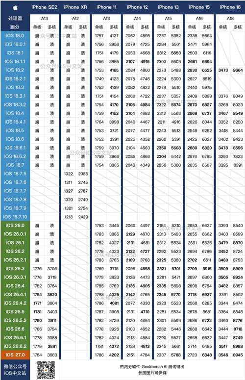 ios27正式版续航实测,各机型升级建议