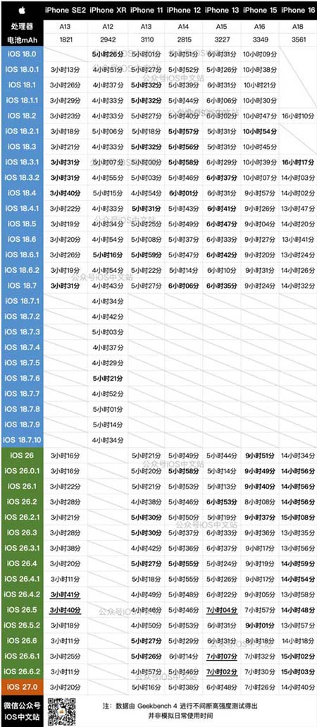 ios27正式版续航实测,各机型升级建议