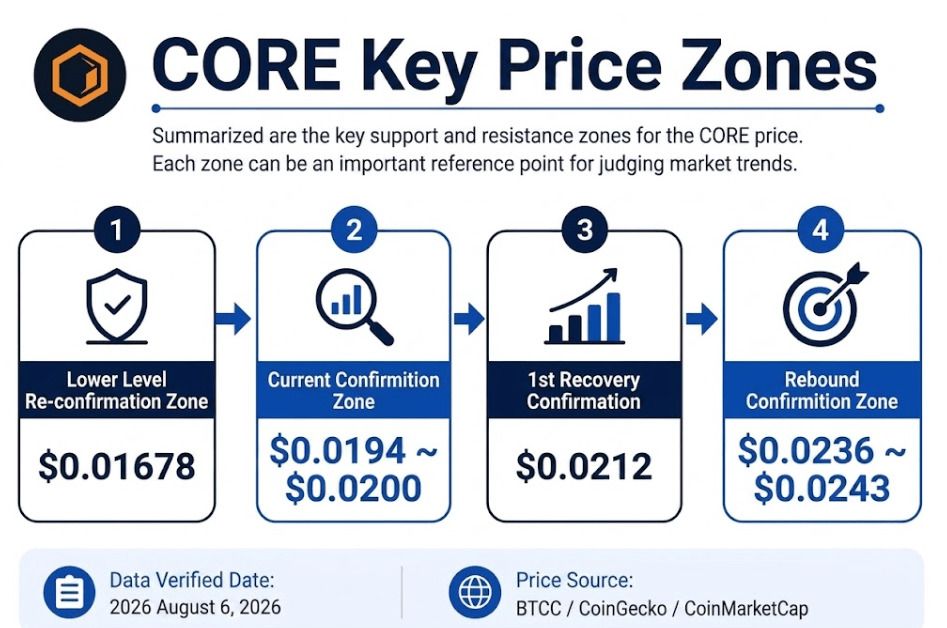 core币值得投资吗？core价格预测2026-2050年及购买教程
