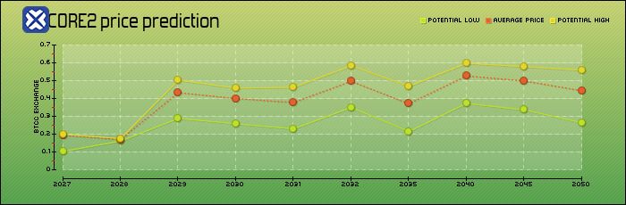 core币值得投资吗？core价格预测2026-2050年及购买教程