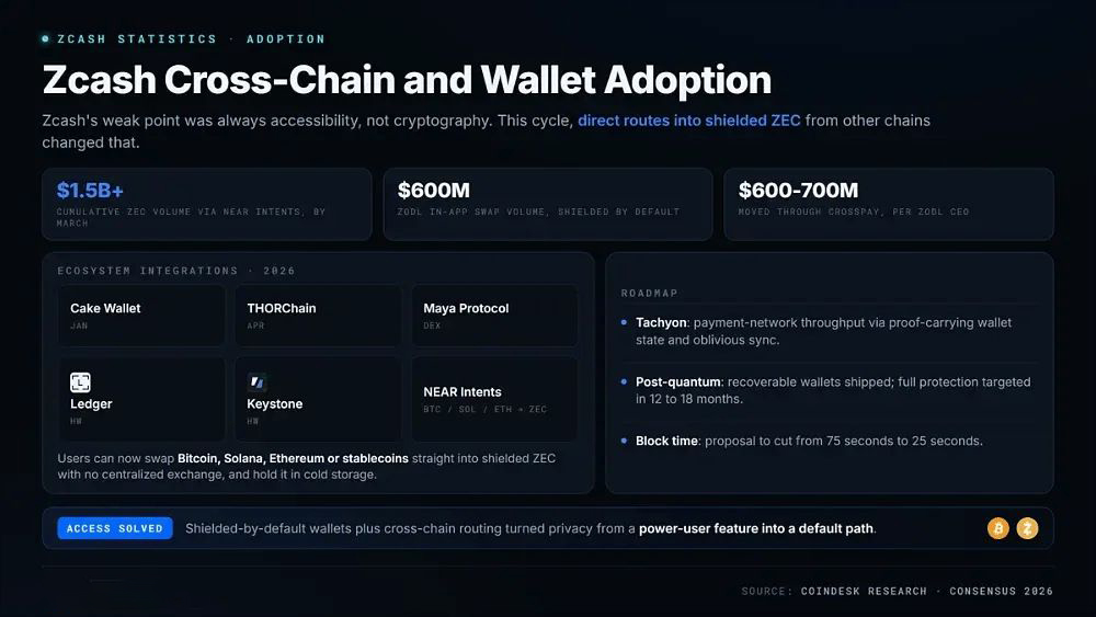 zcash 跨链与钱包采用