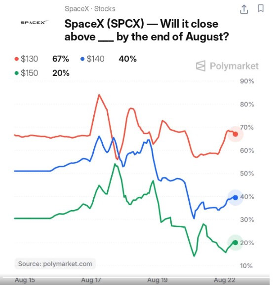 polymarket上的交易员们在spcx上押注什么?