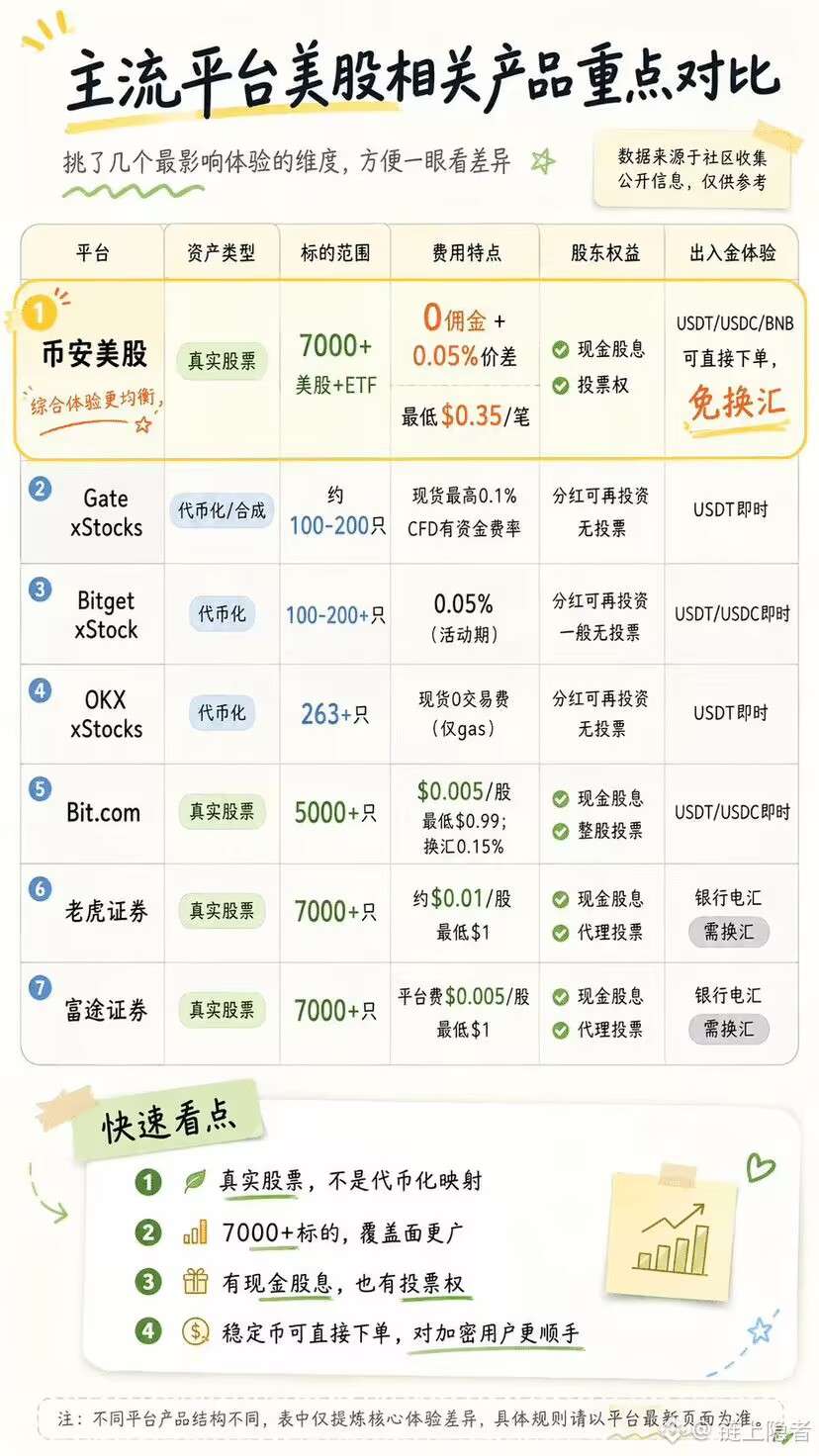 7家稳定币买美股的平台实测:真实股票、代币化、费用与权益的深度拆解