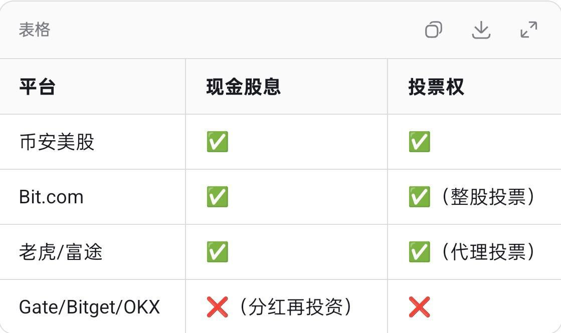 维度3:股东权益(投票权与股息)