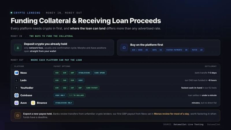 为抵押品筹措资金并接收贷款收益