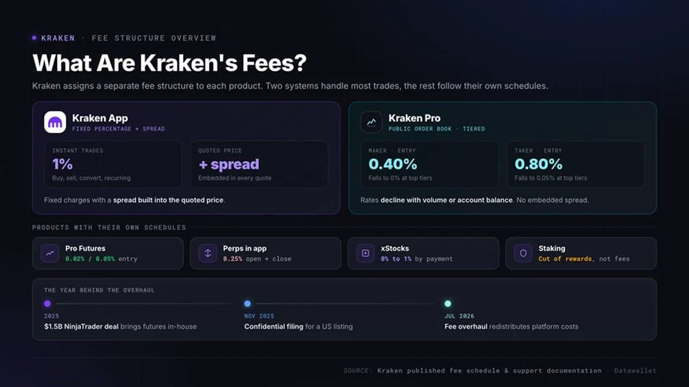 kraken 的费用是多少?