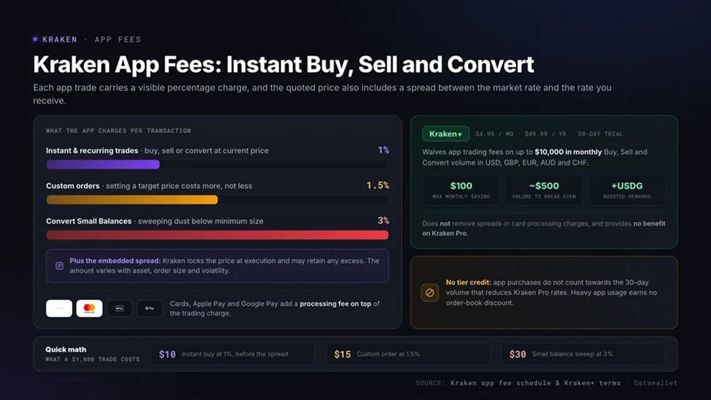kraken app 费率(instant buy、出售和兑换)