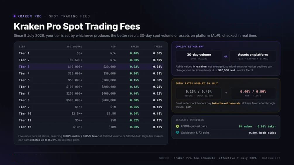 kraken pro spot 交易手续费