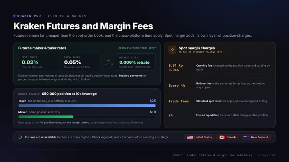 kraken 期货与 margin 费用
