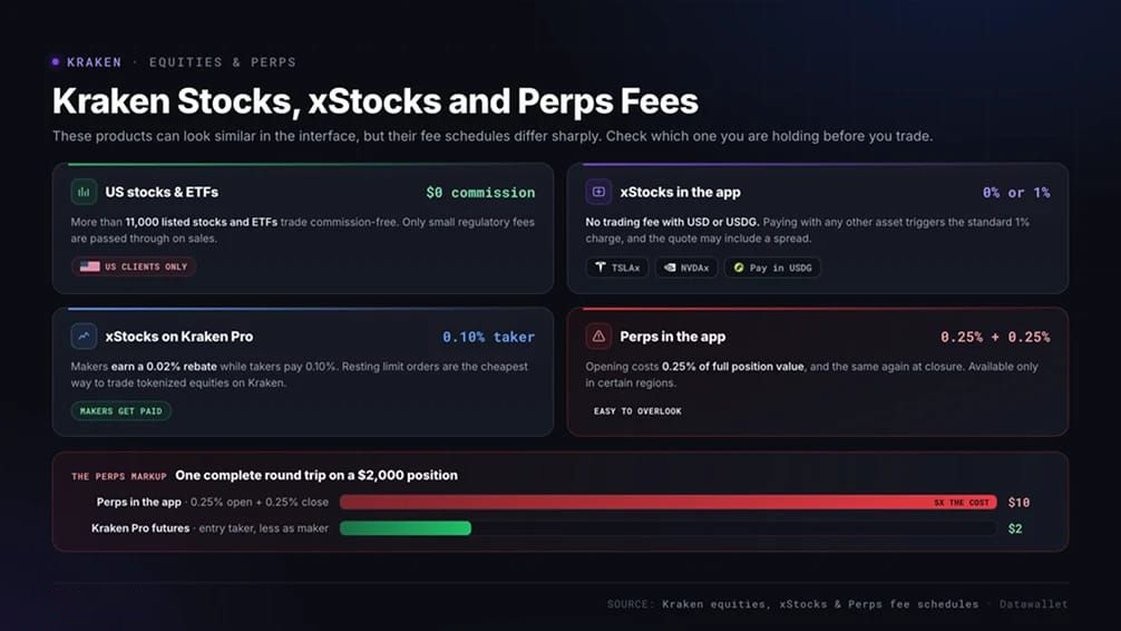 kraken stocks、xstocks 与 perps 费用
