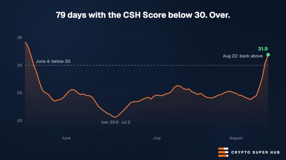 比特币单周暴涨22%