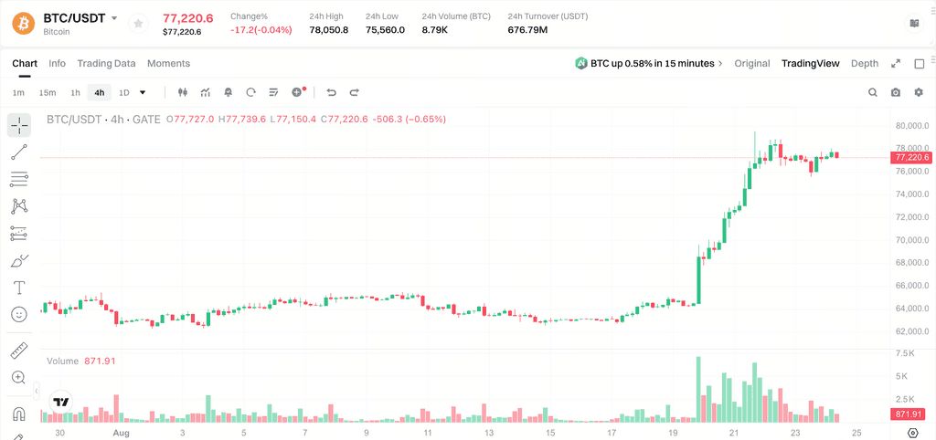 比特币重返 7.7 万美元:mstr还能跑赢 btc 吗?投资逻辑解析