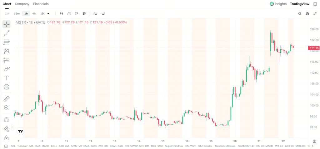 比特币重返 7.7 万美元:mstr还能跑赢 btc 吗?投资逻辑解析_图2