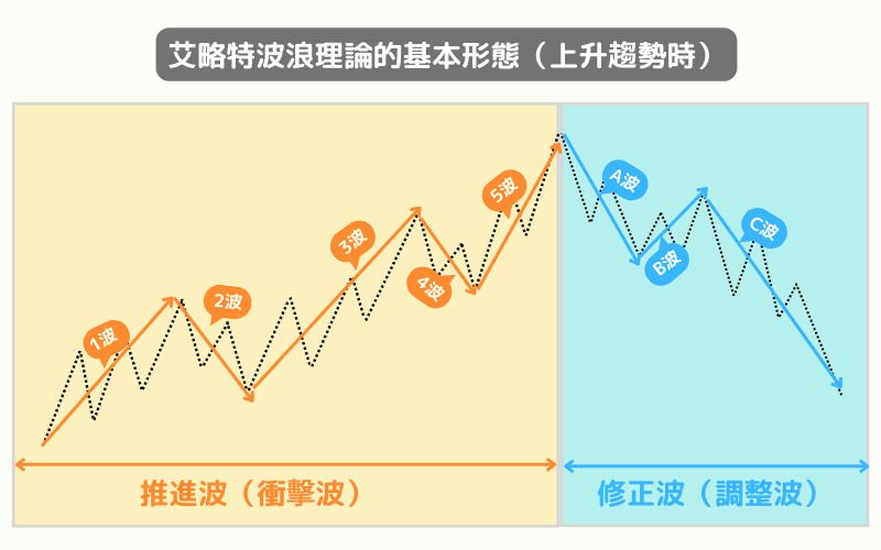 什么是艾略特波浪理论?新手入门原理、规则与加密货币实战指南