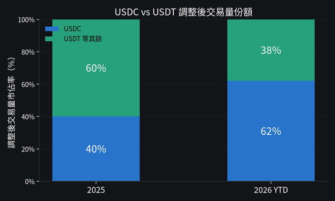 usdc交易量份额首度反超 usdt:bernstein称稳定币迎接新成长周期