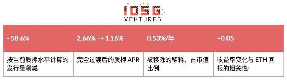 以太坊砍质押补贴换什么