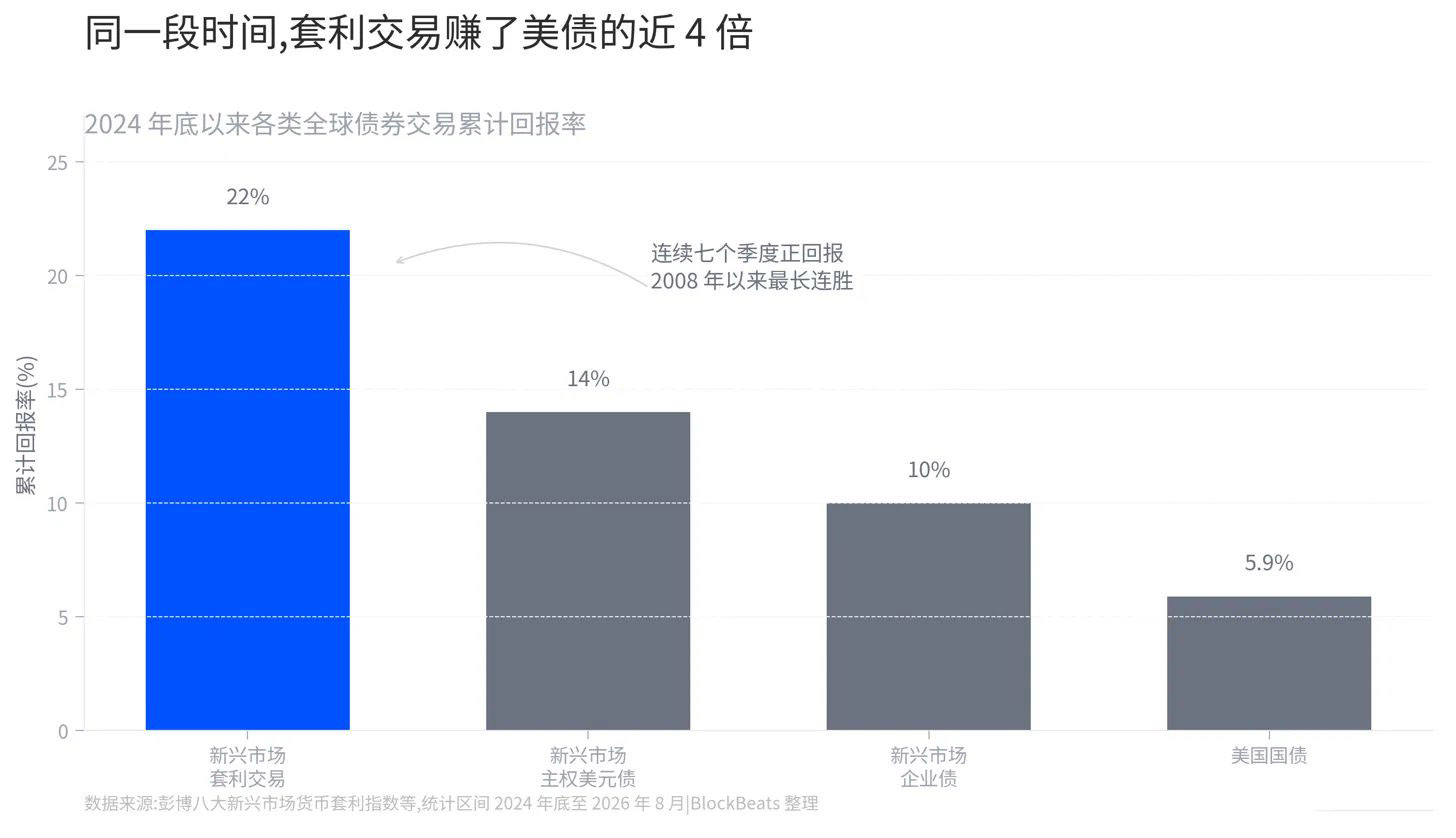 连赚7个季度,新兴市场的套利交易跑赢一切_图2