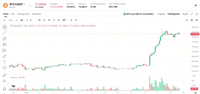 比特币重返 7.7 万美元：MSTR还能跑赢 BTC 吗？投资逻辑解析