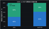 USDC交易量份额首度反超 USDT：Bernstein称稳定币迎接新成长周期