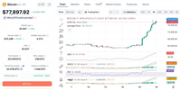 随着比特币价格飙升，Strategy坐拥14亿美元比特币利润