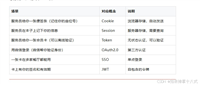 一文讲清Cookie、Session、Token、OAuth2.0、SSO、JWT