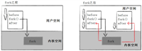 Linux进程管理入门：fork函数和写时拷贝技术详解
