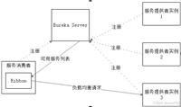 Ribbon负载均衡怎么用？SpringCloud客户端负载均衡实战详解