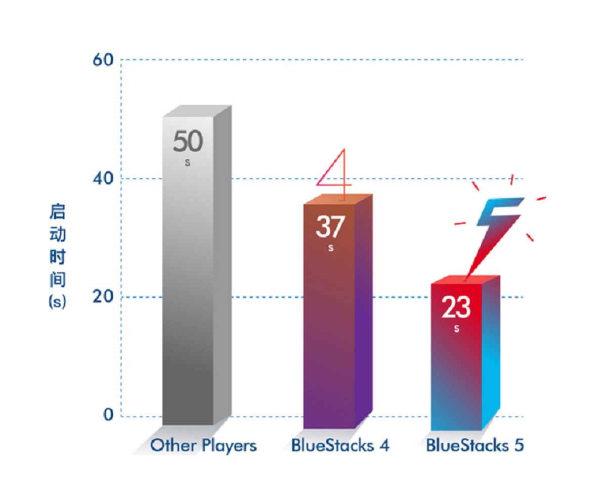 bluestacks蓝叠5
