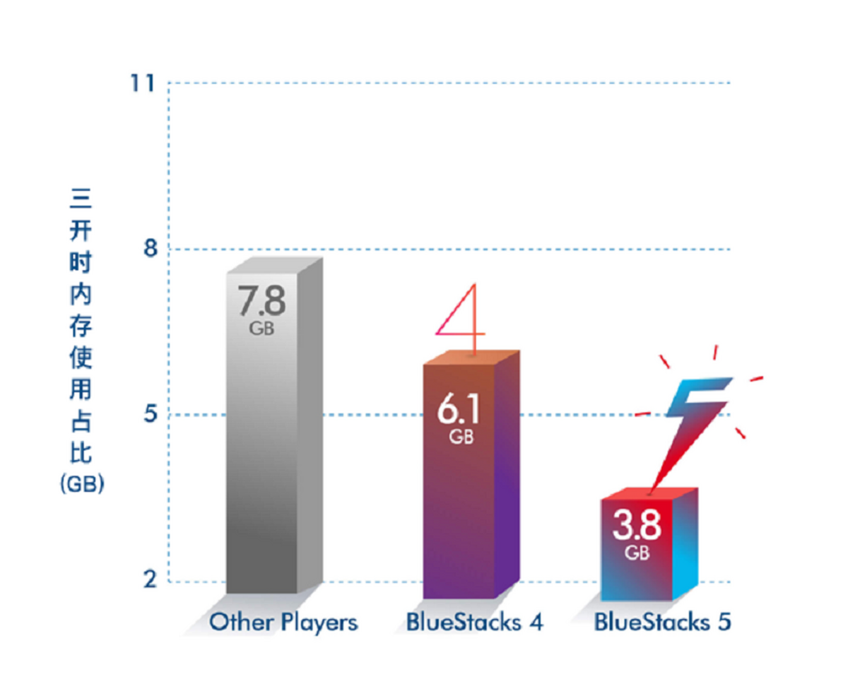 bluestacks蓝叠5
